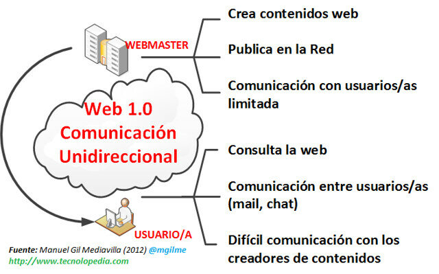 La WEB 1.0