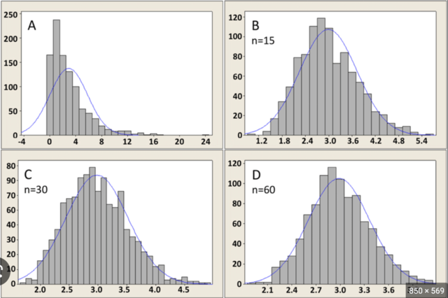 Central Limit Theorem