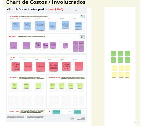 Chart de costos / Involucrados