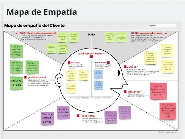 Mapa de Empatía