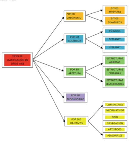 Clasificación de los Sitios Web