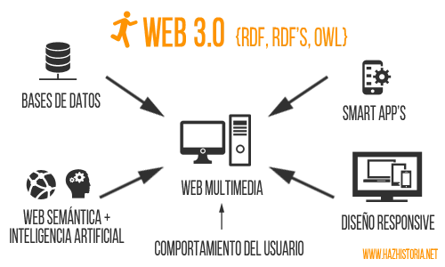 2006 - WEB 3.0