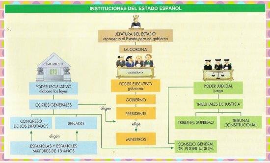 A organización política de España