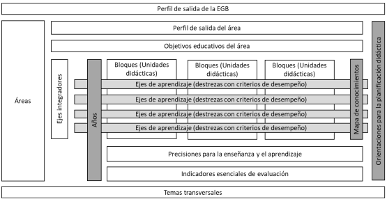 Actualización y Fortalecimiento Curricular de la Educación Básica