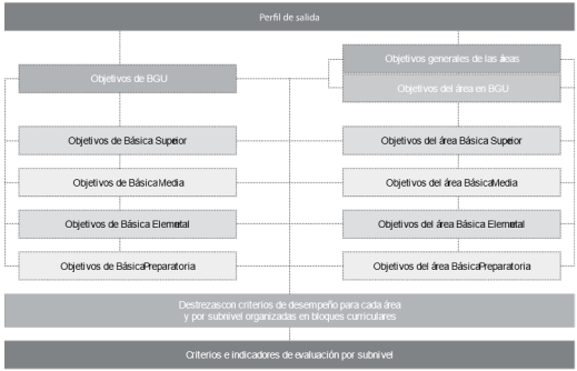 Propuesta de ajuste curricular del año 2016 para EGB y BGU