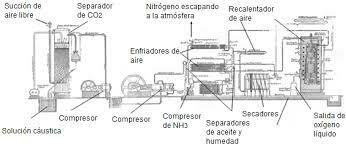 Producción de Oxígeno Líquido