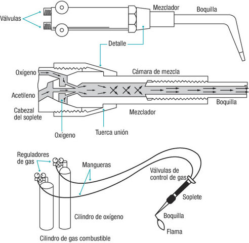 Origen de la Soldadura Oxiacetilénica