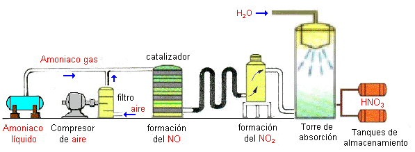 Producción de Ácido Nítrico