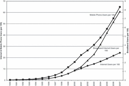 Technological Development