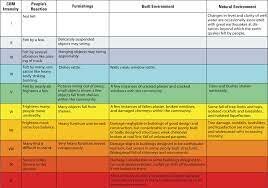 Intensity Scale