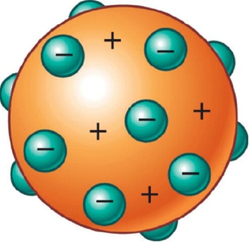 Modelo Atómico De Thomson