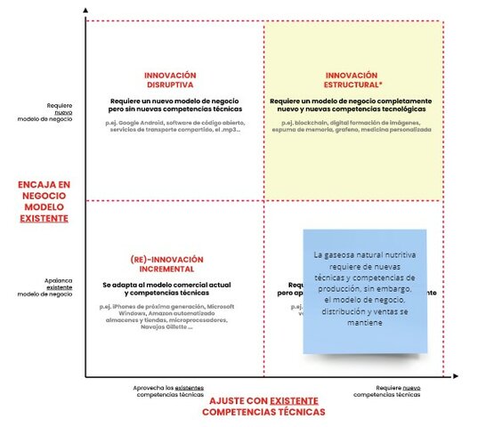 Campos de innovación