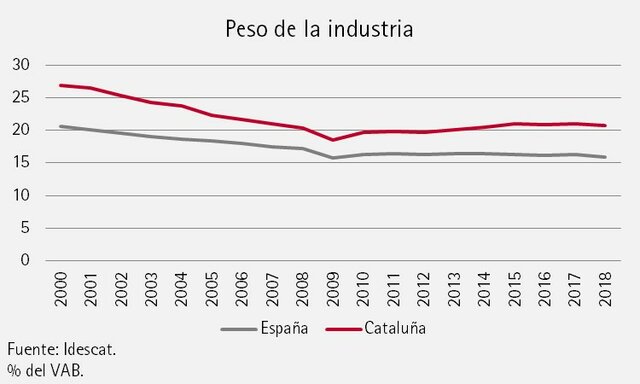 La evolució de la indústria al 2015.