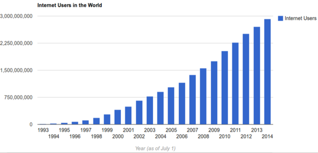 Crecimiento de Internet.
