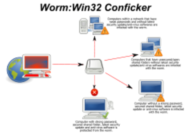 Conficker Virus