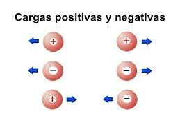 Cargas eléctricas