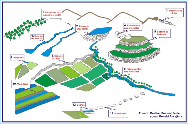 Los incas desarrollaron un sistema similar.