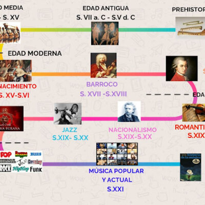 Timeline: la musica
