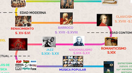 Timeline: la musica