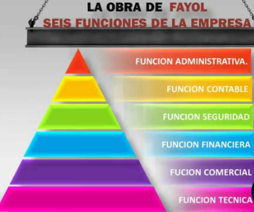 Henry Fayol y la Admin Clasica