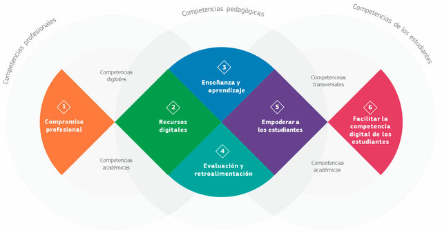 Transformación digital educativa: valoración