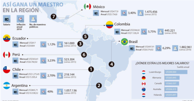 ¿Cuánto ganan los maestros en los países de la región?