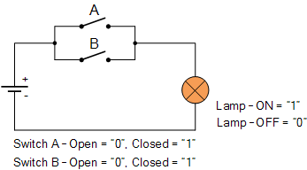 Electrical logic circuits called “gates” or “switches”