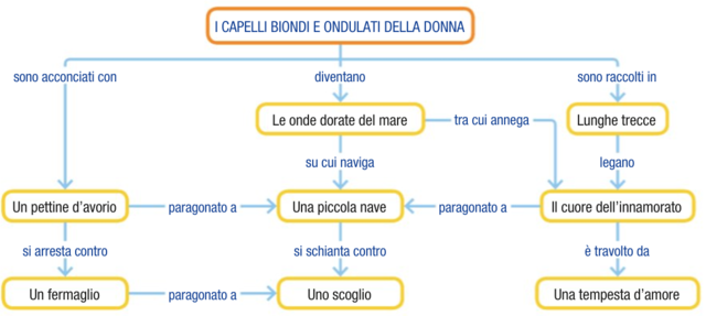 "donna che si pettina" Gianbattista Marino
