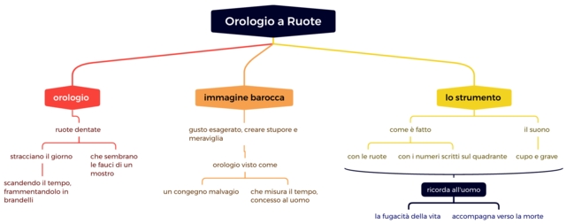 "orologio a ruote" Ciro pers