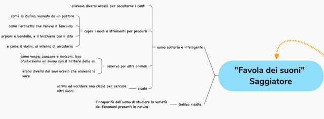 "favola dei suoni" Galileo Galilei