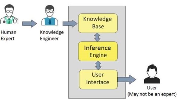 Expert Systems