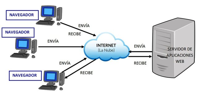Se creó el primer servidor web
