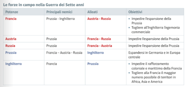 Francia perde la guerra dei Sette anni