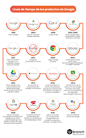 Aparición de YouTube y Facebook