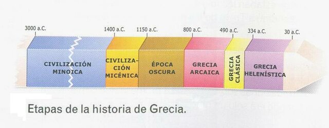 The three periods of Greek art