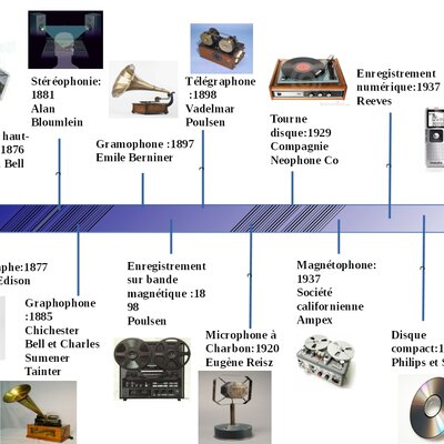 Timeline: Histoire technologie