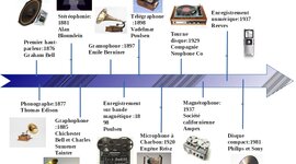 Timeline: Histoire technologie