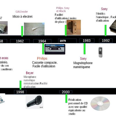 Timeline: histoire de la robotique