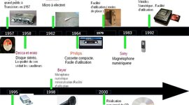 Timeline: histoire de la robotique