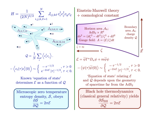 (Sachdev, 2015) Bekenstein-Hawking entropy and compressible states without quasiparticles