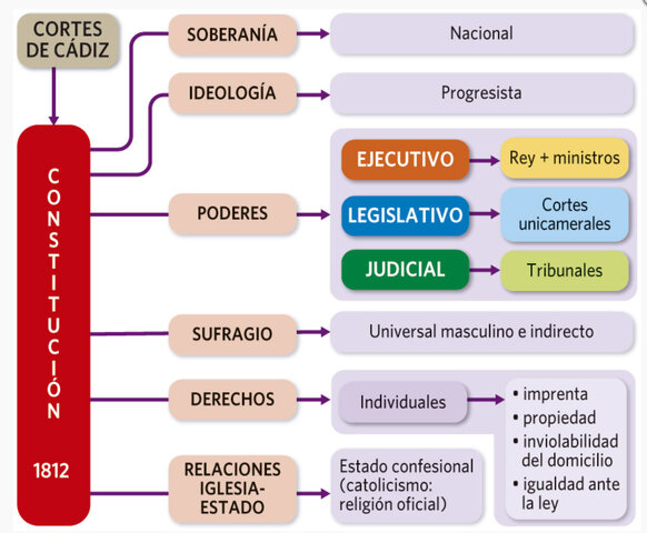 Constitución de 1812