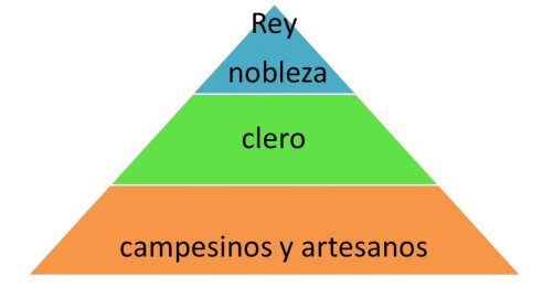 Els Estaments Medievals