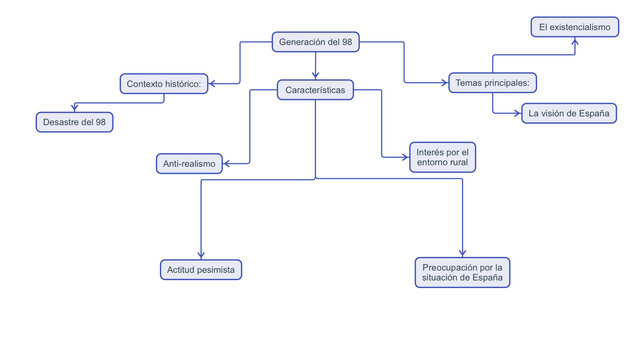 La Generación del 98.