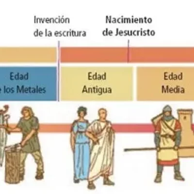 Timeline: Etapas de la historia