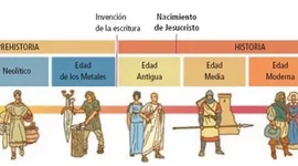 Timeline: Etapas de la historia