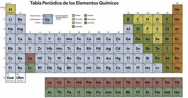 La Tabla Periódica