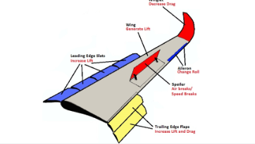 Aircraft lacked suitable controls