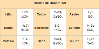 Triadas de Döbereiner