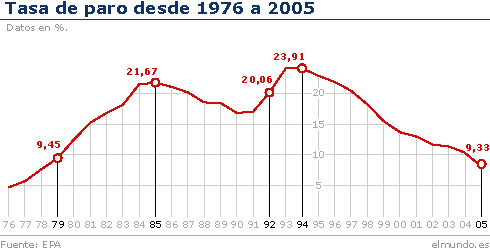 Fuerte incremento del paro en el último trimestre