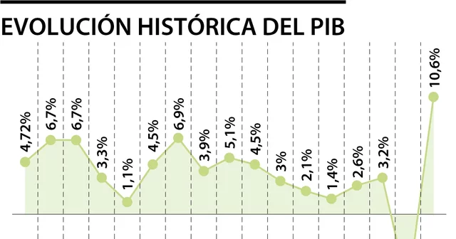 Colombia reduce su crecimiento económico
